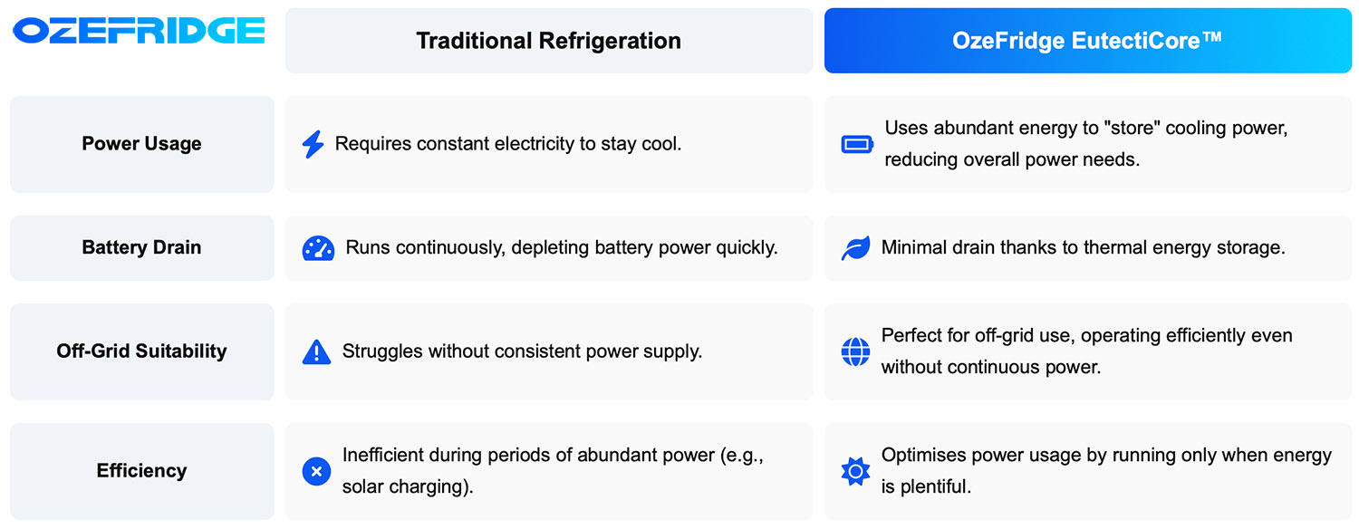 Comparison of Traditional vs Eutectic Refrigeration by OzeFridge - The world's most energy-efficient refrigeration